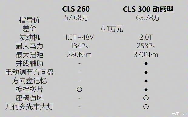 奔馳(進(jìn)口) 奔馳CLS級(jí) 2020款 CLS 260 奔馳(進(jìn)口) 奔馳CLS級(jí) 2020款 CLS 260