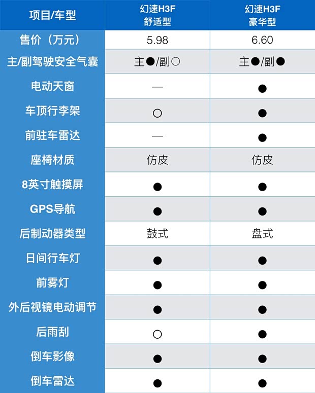 北汽银翔 北汽幻速H3F 2016款 1.5L 舒适型