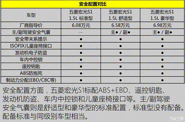 上汽通用五菱 五菱宏光 2015款 1.5L S1 标准型