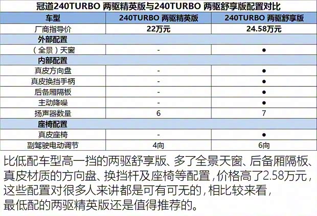 广汽本田 冠道 2017款 240TURBO 两驱精英版 广汽本田 冠道 2017款 240TURBO 两驱精英版