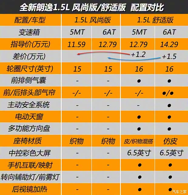 上汽大众 朗逸 2018款 1.5L 自动风尚版 上汽大众 朗逸 2018款 1.5L 自动风尚版