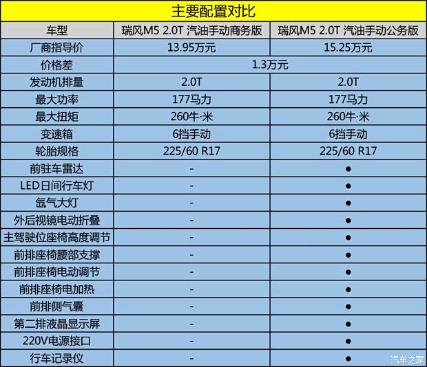 江淮汽车 瑞风M5 2016款 2.0T 汽油手动商务版