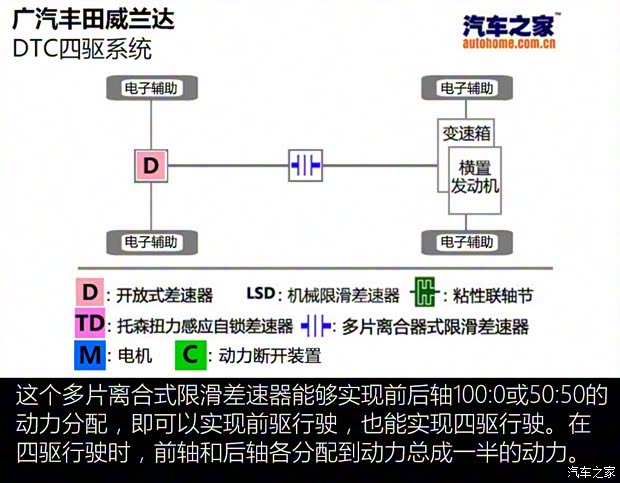 廣汽豐田 威蘭達(dá) 2020款 雙擎 2.5L CVT四驅(qū)豪華版