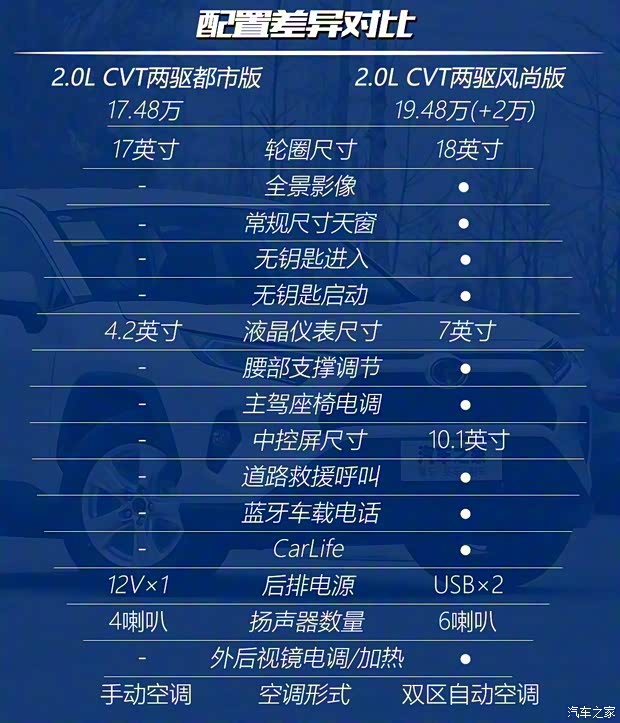 一汽豐田 RAV4榮放 2020款 2.0L CVT兩驅都市版 一汽豐田 RAV4榮放 2020款 2.0L CVT兩驅都市版