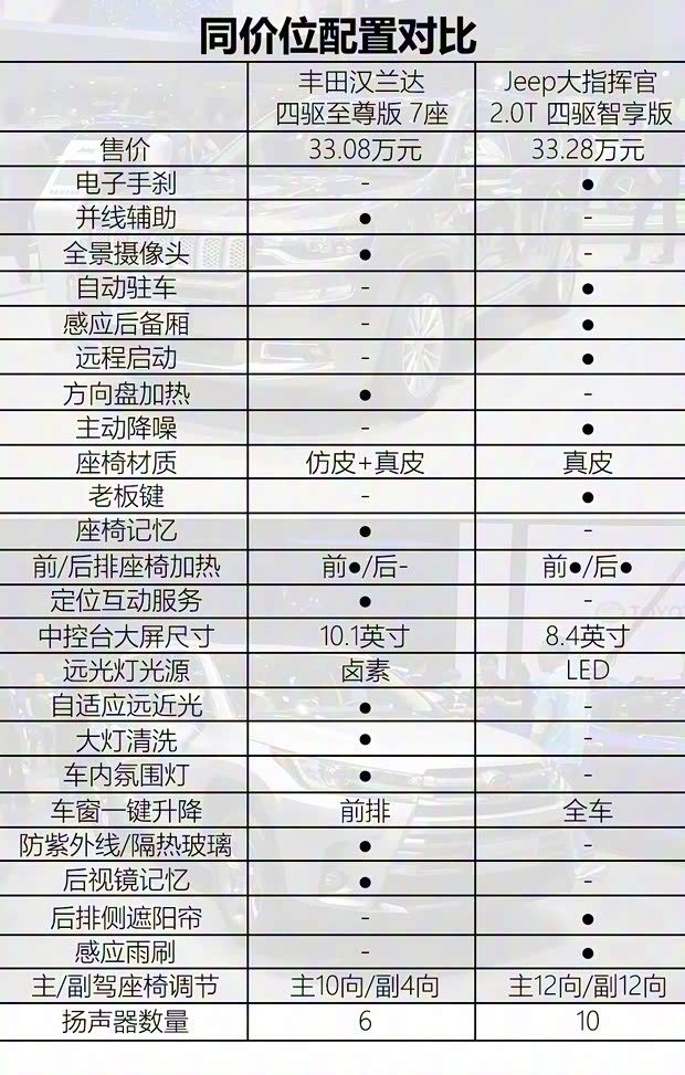 廣汽菲克Jeep 大指揮官 2018款  2.0T 四驅御享版