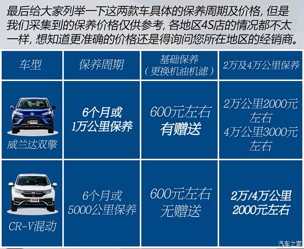 广汽丰田 威兰达 2020款 双擎 2.5L E-CVT四驱豪华版
