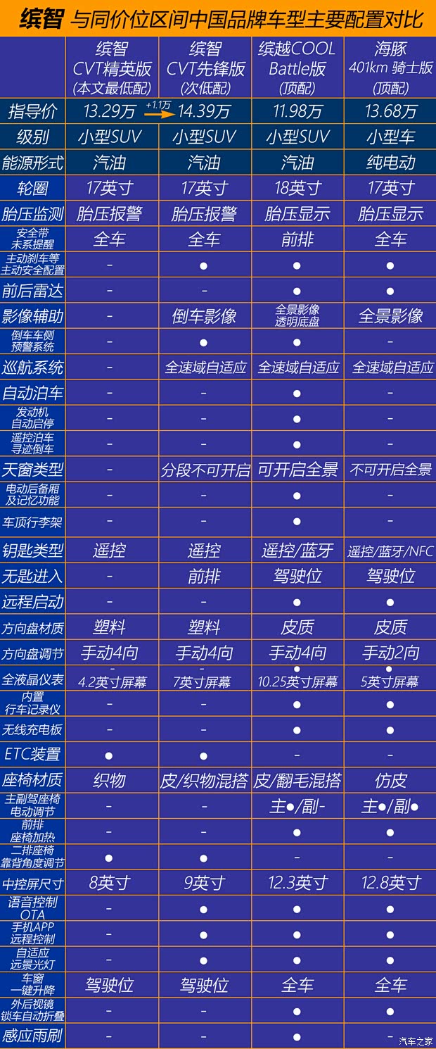 广汽本田 缤智 2023款 1.5L CVT精英版 广汽本田 缤智 2023款 1.5L CVT精英版