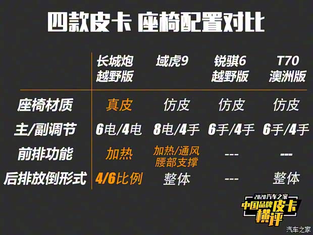 长城汽车 炮 2020款 2.0T越野版自动柴油四驱高阶版GW4D20M