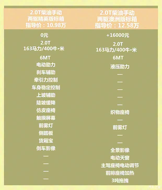 上汽大通 上汽大通MAXUS T70 2021款 2.0T柴油手動兩驅(qū)精英版長箱高底盤 上汽大通 上汽大通MAXUS T70 2021款 2.0T柴油手動兩驅(qū)精英版長箱高底盤