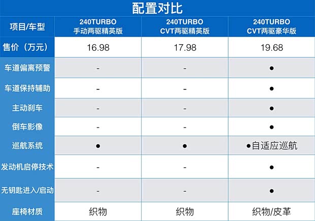 广汽本田 皓影 2020款 240TURBO CVT两驱精英版