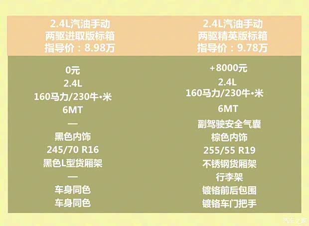 上汽大通 上汽大通MAXUS T70 2021款 2.0T柴油手動兩驅(qū)精英版長箱高底盤 上汽大通 上汽大通MAXUS T70 2021款 2.0T柴油手動兩驅(qū)精英版長箱高底盤