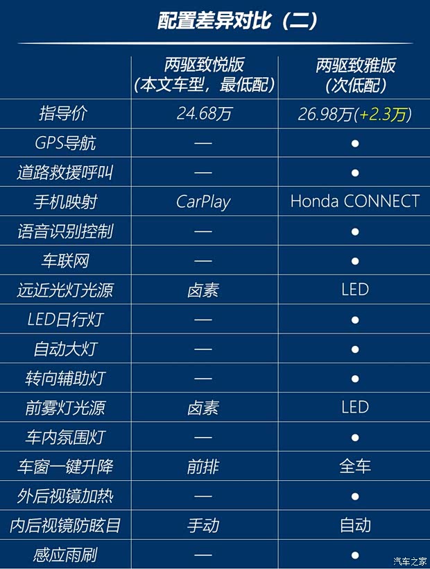 东风本田 本田UR-V 2020款 240TURBO 两驱致悦版