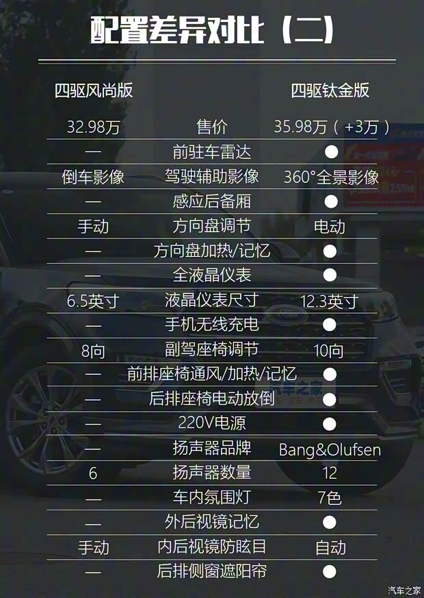 长安福特 探险者 2020款 EcoBoost 285 后驱风尚版 7座