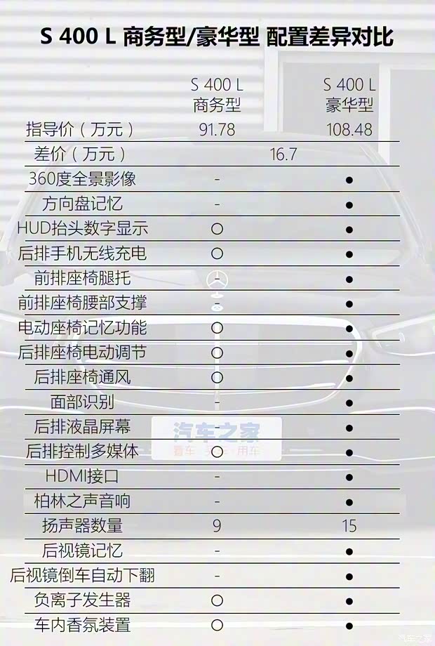 奔驰(进口) 奔驰S级 2021款 改款 S 400 L 商务型 奔驰(进口) 奔驰S级 2021款 改款 S 400 L 商务型