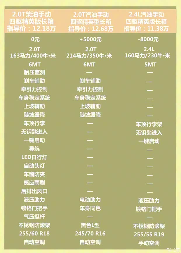 上汽大通 上汽大通MAXUS T70 2021款 2.0T柴油手動兩驅(qū)精英版長箱高底盤 上汽大通 上汽大通MAXUS T70 2021款 2.0T柴油手動兩驅(qū)精英版長箱高底盤