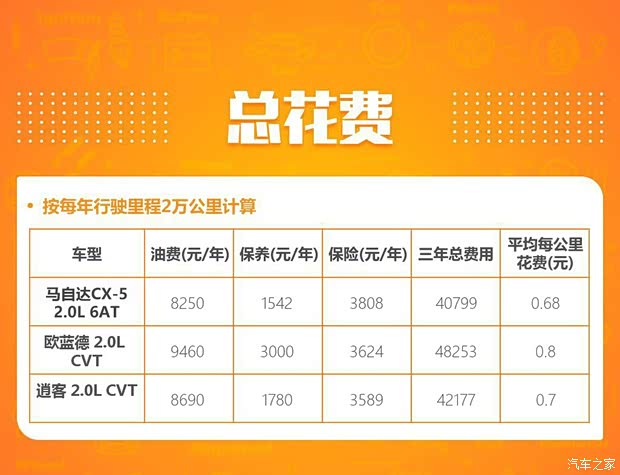 长安马自达 马自达CX-5 2020款 2.0L 自动两驱舒适型