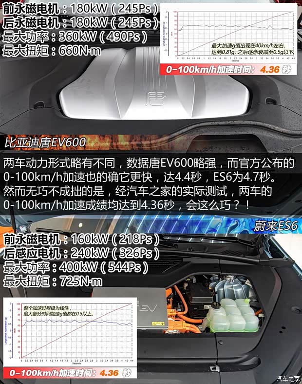 比亚迪 唐新能源 2019款 EV600D 四驱智联创世版