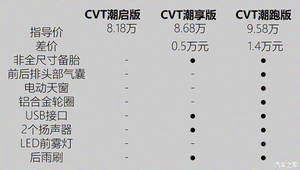广汽本田 飞度 2021款 1.5L CVT潮启版