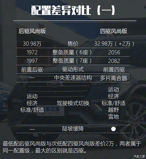长安福特 探险者 2020款 EcoBoost 285 后驱风尚版 7座
