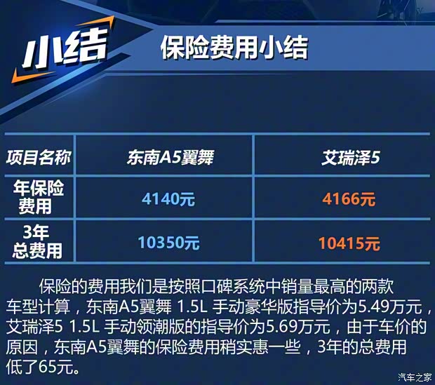 东南汽车 东南A5翼舞 2019款 1.5L 手动豪华版