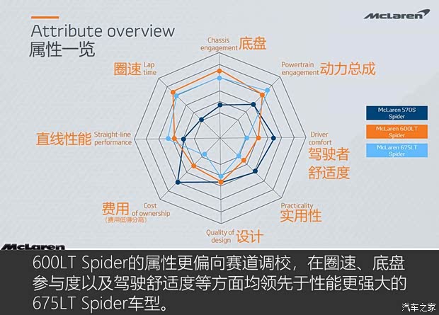 迈凯伦 迈凯伦600LT 2019款 3.8T Spider