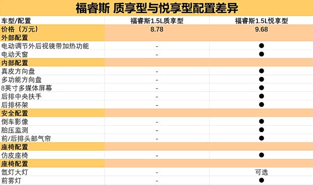 长安福特 福睿斯 2019款 1.5L 手动质享型
