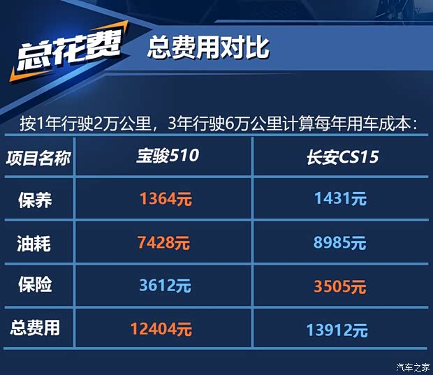 上汽通用五菱 宝骏510 2017款 1.5L 手动豪华型