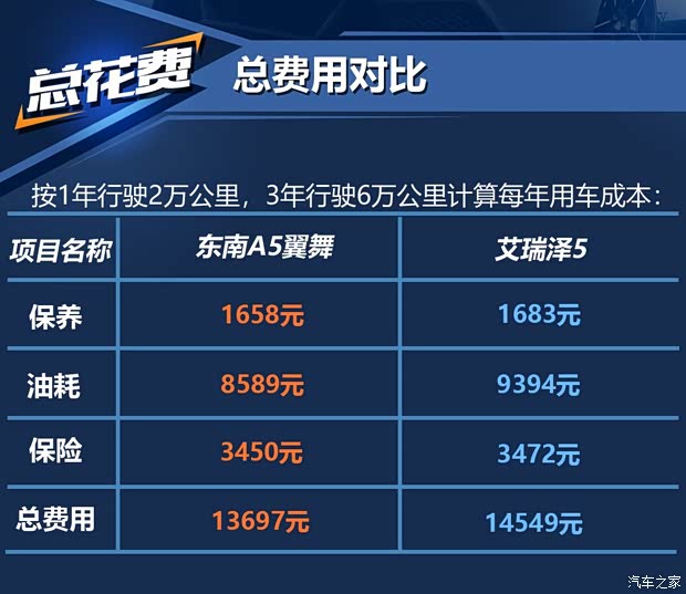 东南汽车 东南A5翼舞 2019款 1.5L 手动豪华版