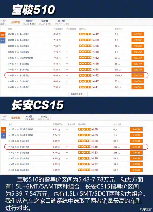 上汽通用五菱 寶駿510 2017款 1.5L 手動豪華型