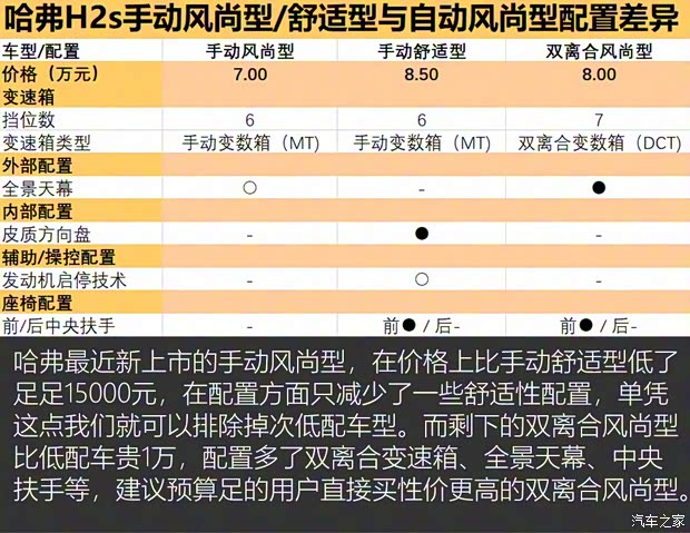 長城汽車 哈弗H2s 2018款 藍標 1.5T 手動風尚型 長城汽車 哈弗H2s 2018款 藍標 1.5T 手動風尚型