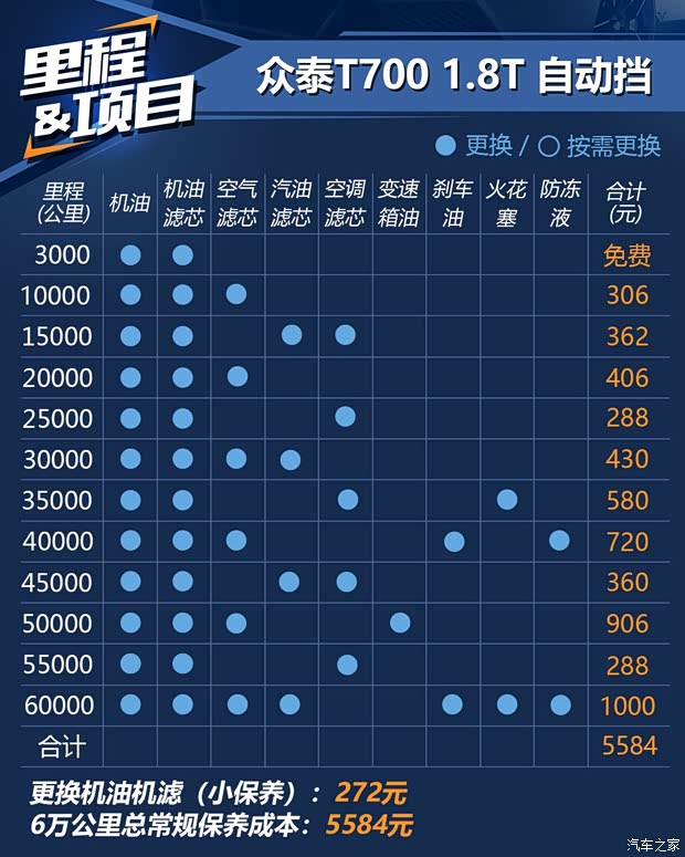 众泰汽车 众泰T700 2017款 1.8T 双离合尊贵型 众泰汽车 众泰T700 2017款 1.8T 双离合尊贵型