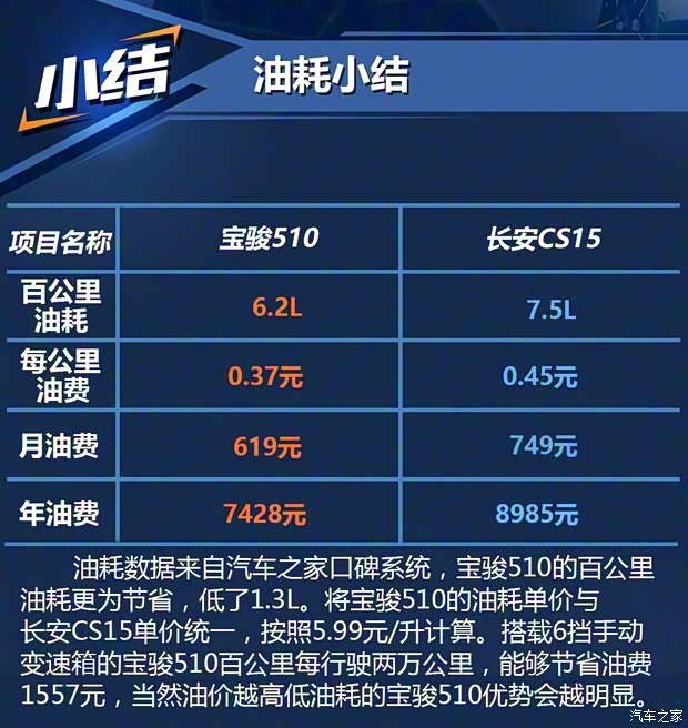 上汽通用五菱 宝骏510 2017款 1.5L 手动豪华型