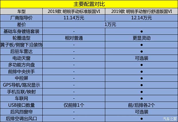 上汽斯柯达 明锐 2019款 1.5L 手动标准版 国VI