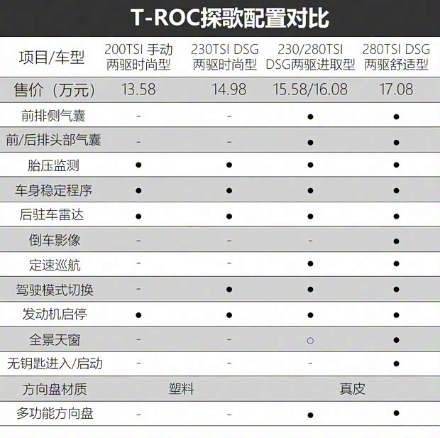 一汽-大众 T-ROC探歌 2018款 200TSI 手动两驱时尚型