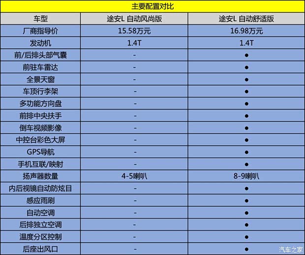 上汽大众 途安 2018款 途安L 280TSI 自动风尚版 7座