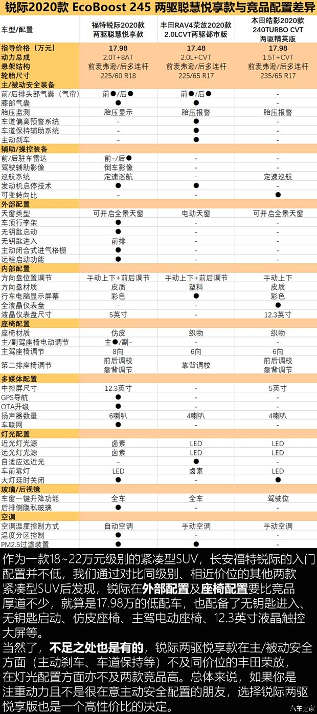 长安福特 锐际 2020款 EcoBoost 245 两驱聪慧悦享款