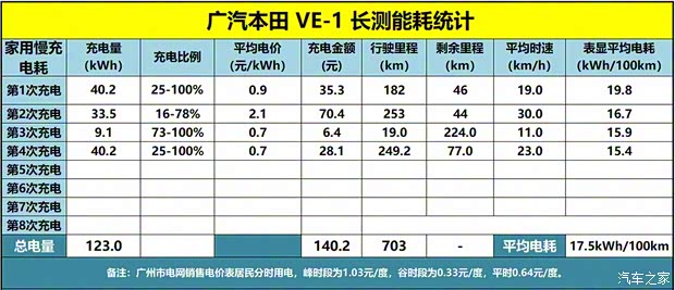 广汽本田 广汽本田VE-1 2020款 豪华版 广汽本田 广汽本田VE-1 2020款 豪华版