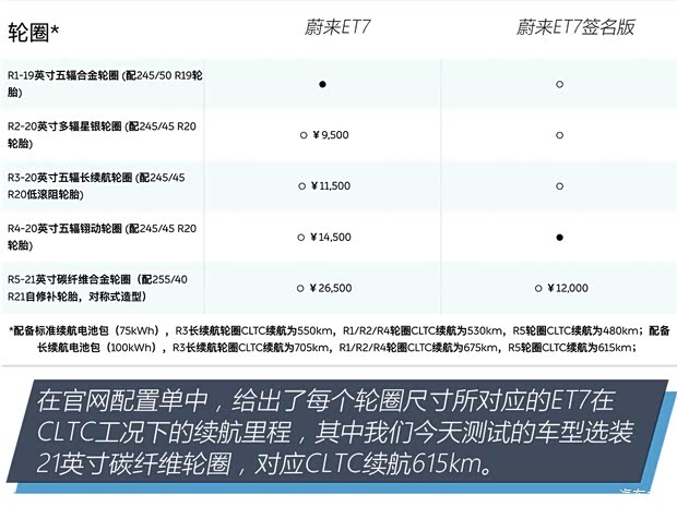 蔚來 蔚來ET7 2021款 100kWh 首發(fā)版
