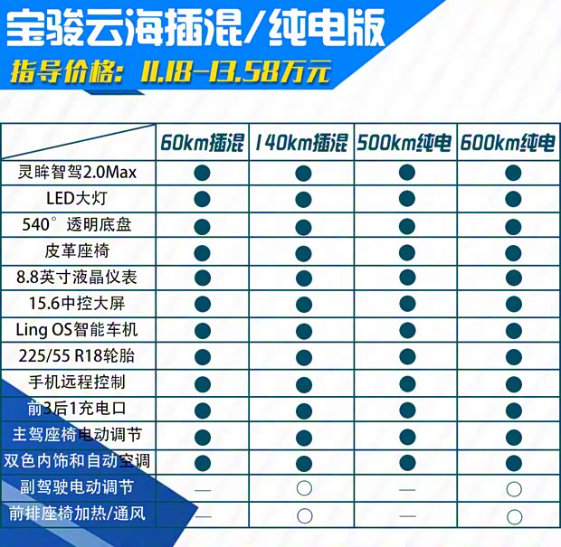 上汽通用五菱 寶駿云海 2024款 600km 純電版