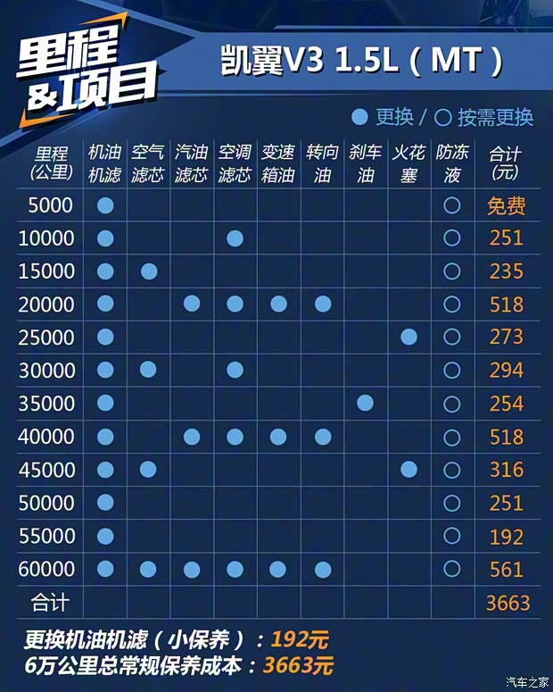 凱翼汽車 凱翼V3 2016款 1.5L 手動(dòng)智聯(lián)II導(dǎo)航版 凱翼汽車 凱翼V3 2016款 1.5L 手動(dòng)智聯(lián)II導(dǎo)航版