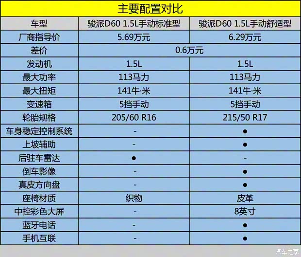 天津一汽 骏派D60 2017款 1.5L 手动标准型 天津一汽 骏派D60 2017款 1.5L 手动标准型