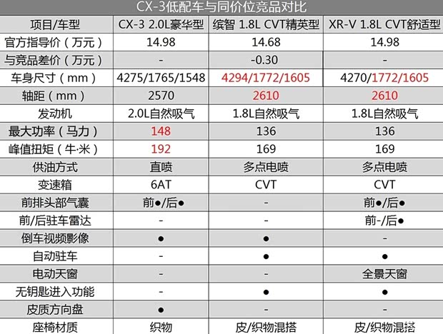 马自达(进口) 马自达CX-3 2018款 2.0L 自动豪华型 马自达(进口) 马自达CX-3 2018款 2.0L 自动豪华型