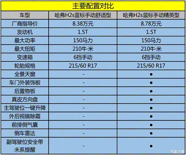 长城汽车 哈弗H2s 2017款 蓝标 1.5T 手动舒适型 长城汽车 哈弗H2s 2017款 蓝标 1.5T 手动舒适型