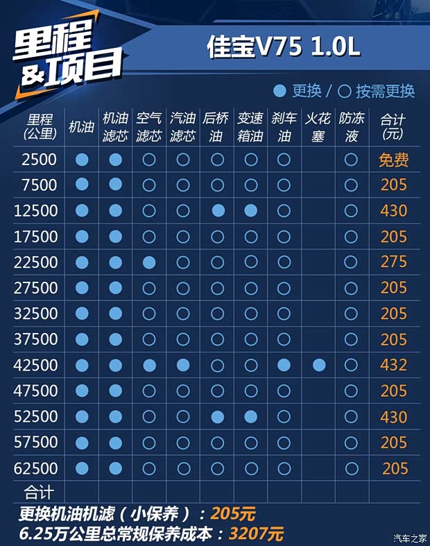 保修期为4年10万公里佳宝v75养车成本